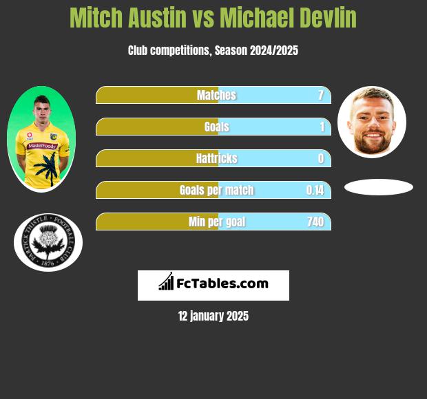 Mitch Austin vs Michael Devlin h2h player stats