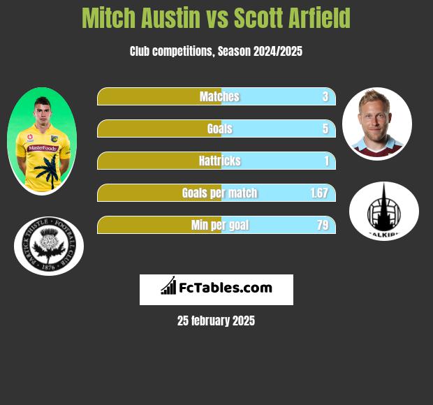 Mitch Austin vs Scott Arfield h2h player stats