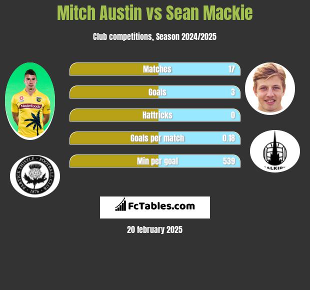 Mitch Austin vs Sean Mackie h2h player stats