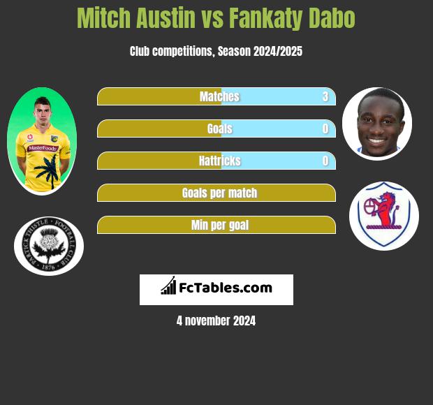 Mitch Austin vs Fankaty Dabo h2h player stats