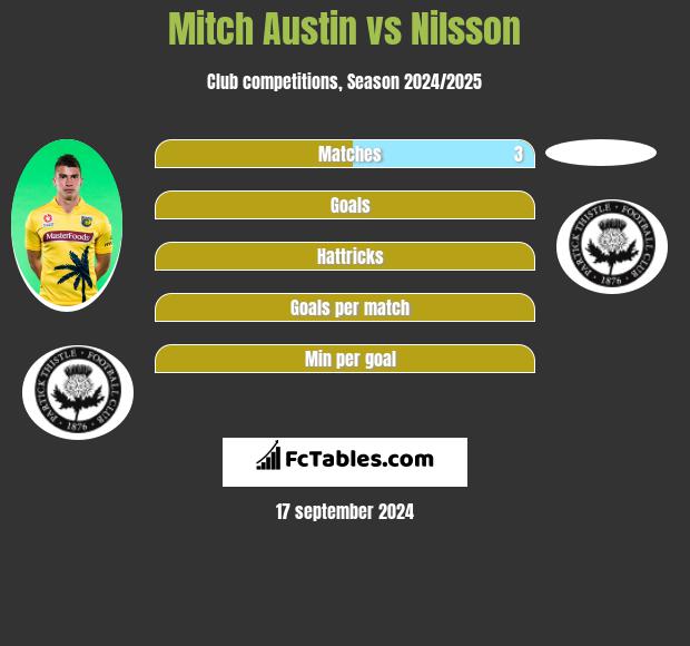 Mitch Austin vs Nilsson h2h player stats