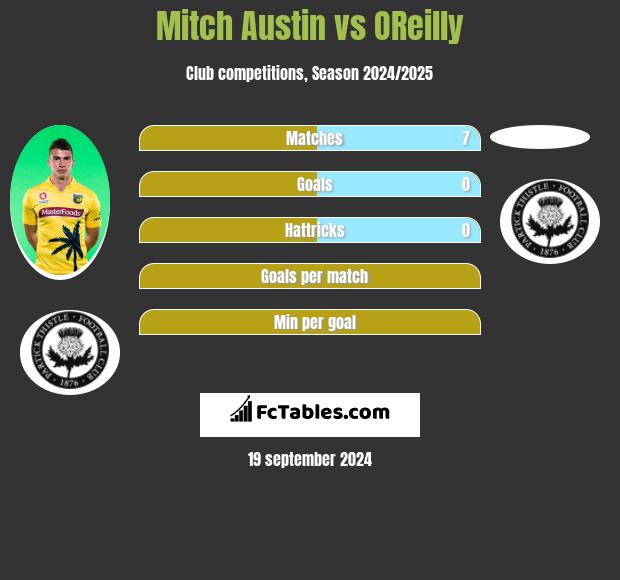 Mitch Austin vs OReilly h2h player stats