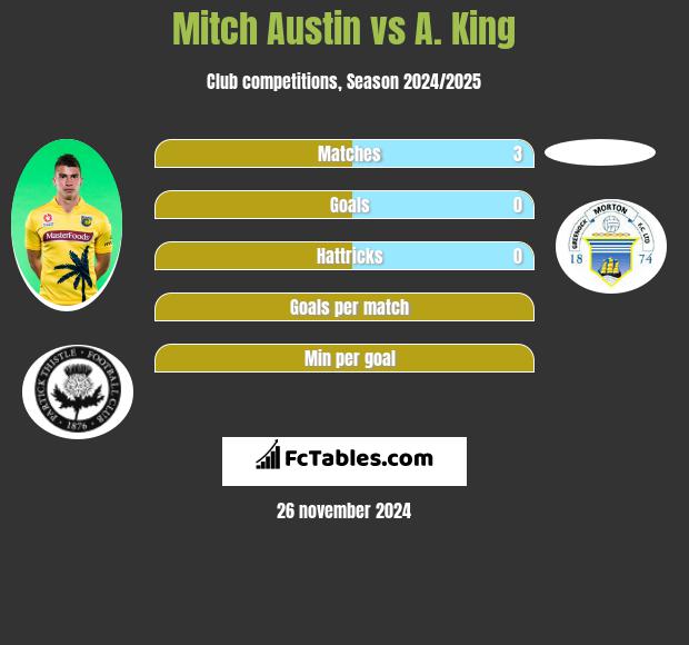 Mitch Austin vs A. King h2h player stats