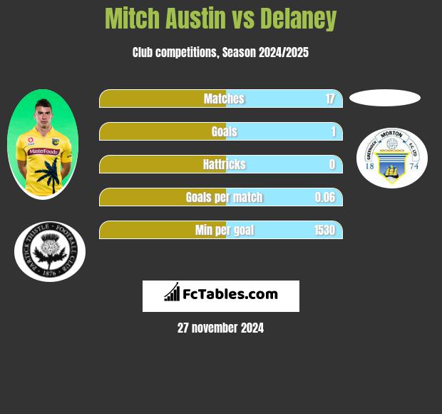 Mitch Austin vs Delaney h2h player stats