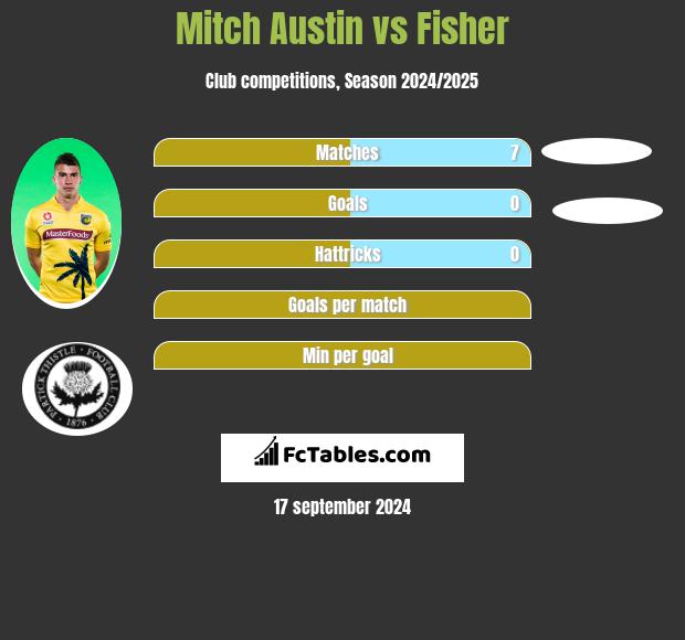 Mitch Austin vs Fisher h2h player stats