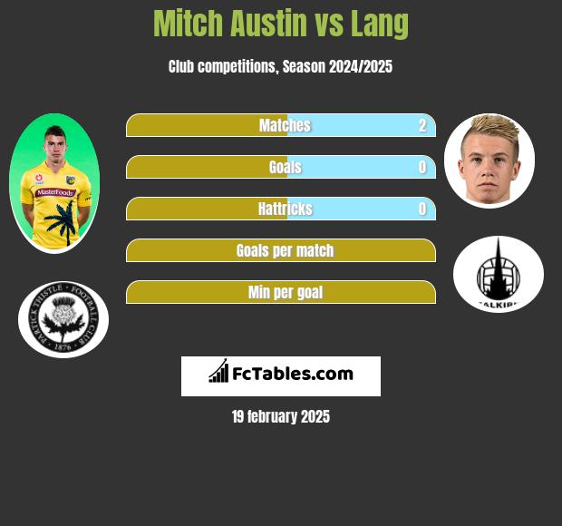 Mitch Austin vs Lang h2h player stats