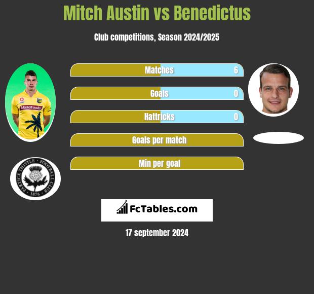 Mitch Austin vs Benedictus h2h player stats