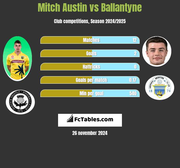 Mitch Austin vs Ballantyne h2h player stats