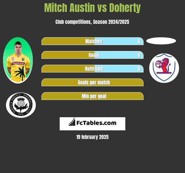 Mitch Austin vs Doherty h2h player stats