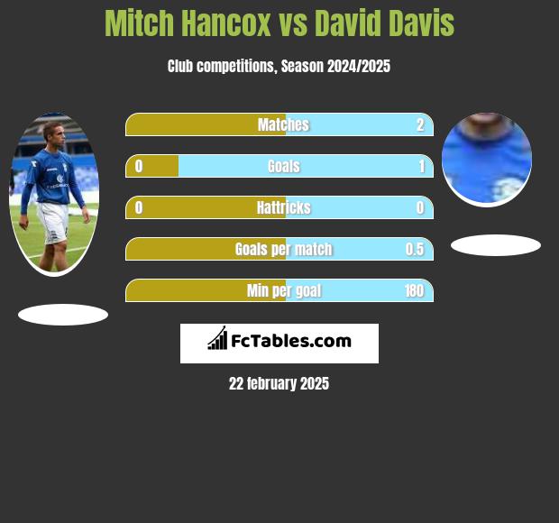 Mitch Hancox vs David Davis h2h player stats