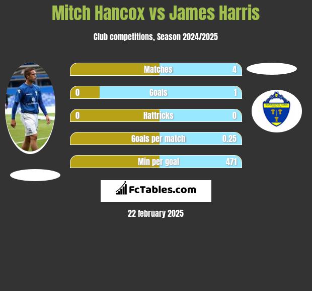 Mitch Hancox vs James Harris h2h player stats