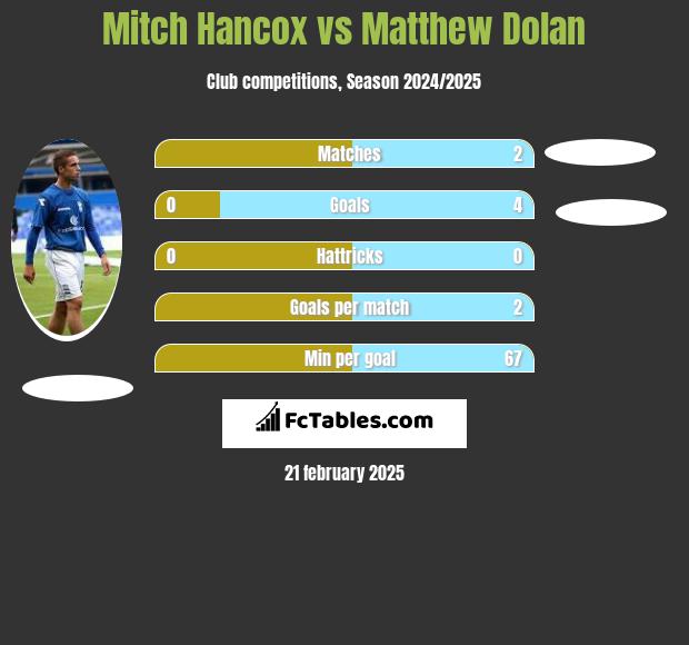 Mitch Hancox vs Matthew Dolan h2h player stats