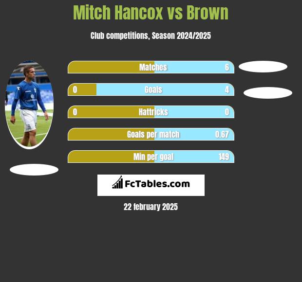 Mitch Hancox vs Brown h2h player stats