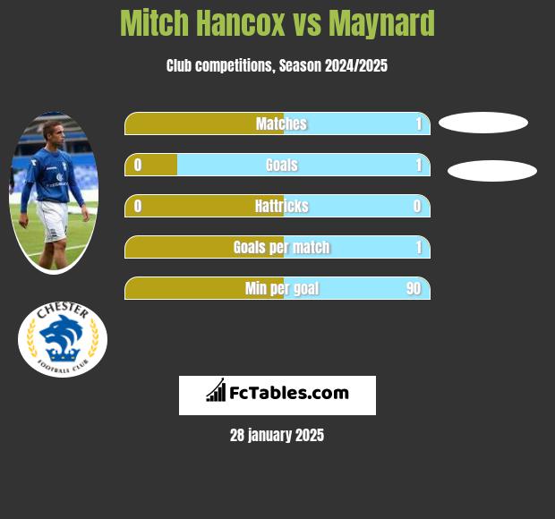 Mitch Hancox vs Maynard h2h player stats