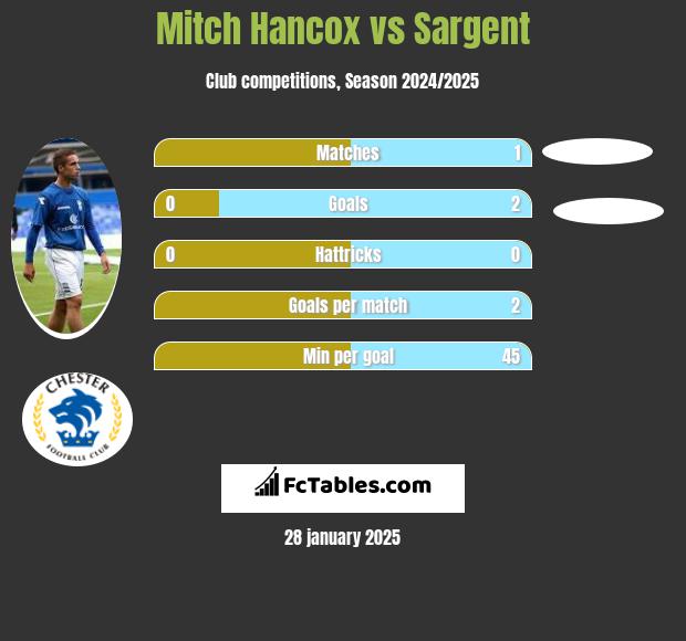 Mitch Hancox vs Sargent h2h player stats