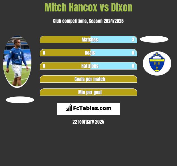 Mitch Hancox vs Dixon h2h player stats