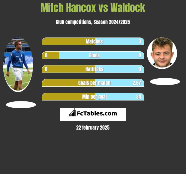 Mitch Hancox vs Waldock h2h player stats