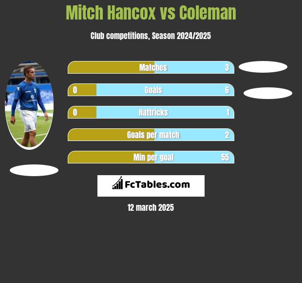 Mitch Hancox vs Coleman h2h player stats