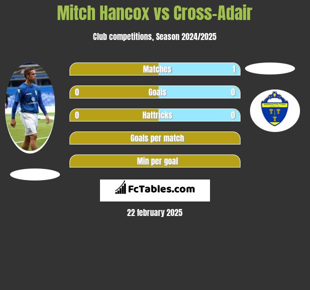 Mitch Hancox vs Cross-Adair h2h player stats