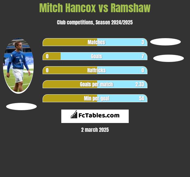 Mitch Hancox vs Ramshaw h2h player stats