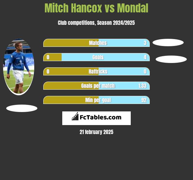 Mitch Hancox vs Mondal h2h player stats