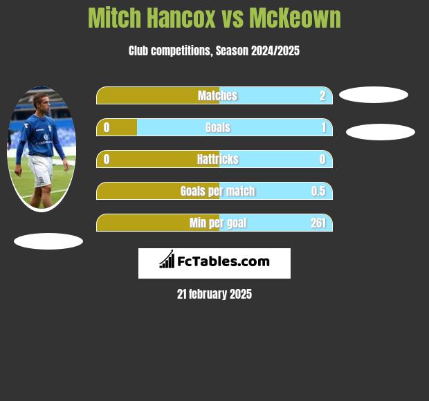 Mitch Hancox vs McKeown h2h player stats