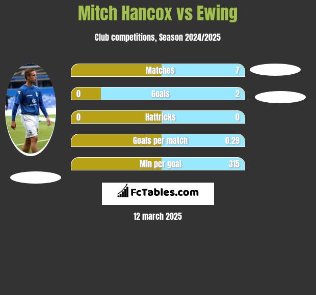 Mitch Hancox vs Ewing h2h player stats