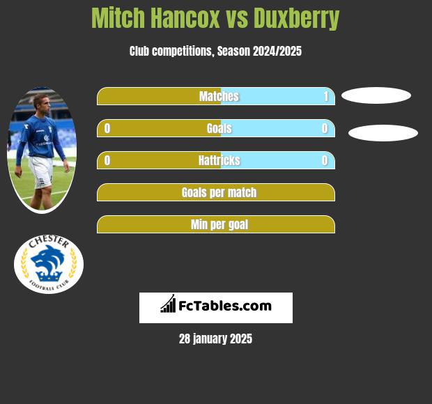 Mitch Hancox vs Duxberry h2h player stats