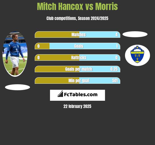 Mitch Hancox vs Morris h2h player stats