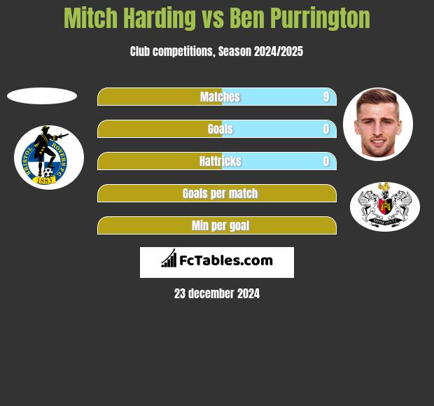 Mitch Harding vs Ben Purrington h2h player stats