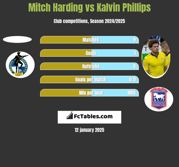 Mitch Harding vs Kalvin Phillips h2h player stats