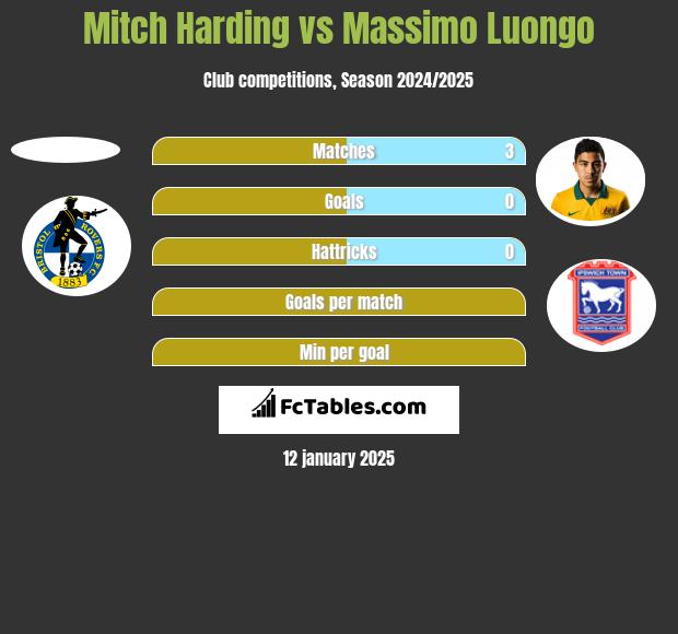 Mitch Harding vs Massimo Luongo h2h player stats