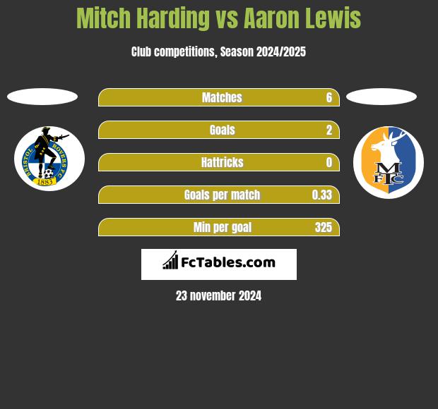 Mitch Harding vs Aaron Lewis h2h player stats