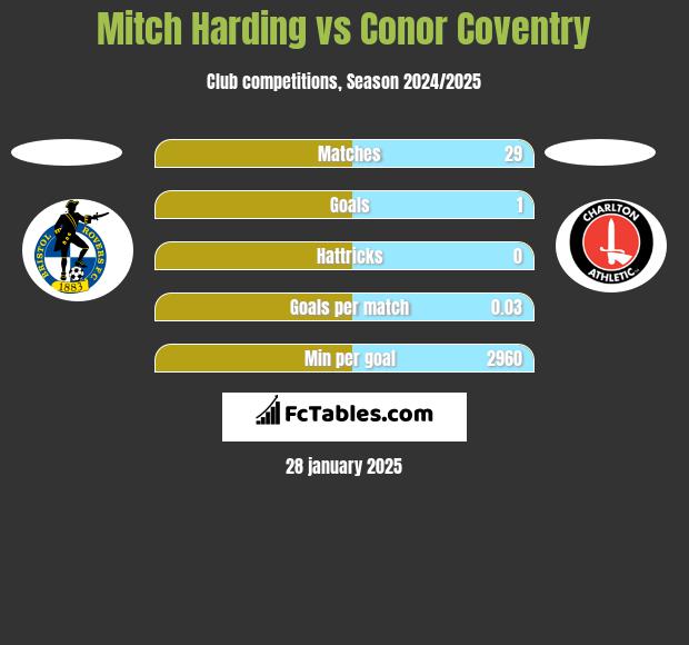 Mitch Harding vs Conor Coventry h2h player stats