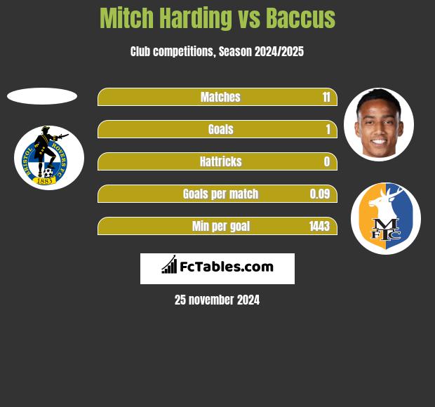 Mitch Harding vs Baccus h2h player stats