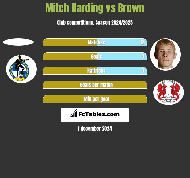 Mitch Harding vs Brown h2h player stats