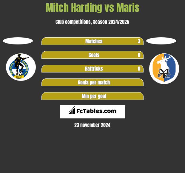 Mitch Harding vs Maris h2h player stats