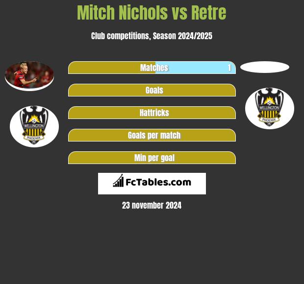 Mitch Nichols vs Retre h2h player stats