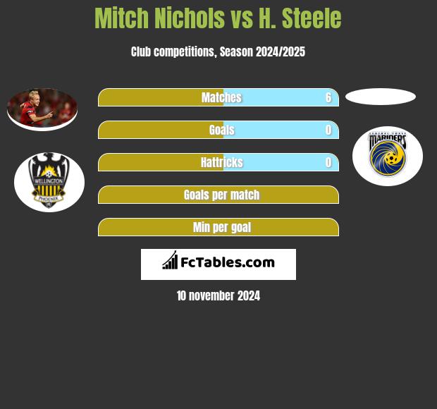 Mitch Nichols vs H. Steele h2h player stats