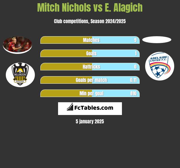 Mitch Nichols vs E. Alagich h2h player stats