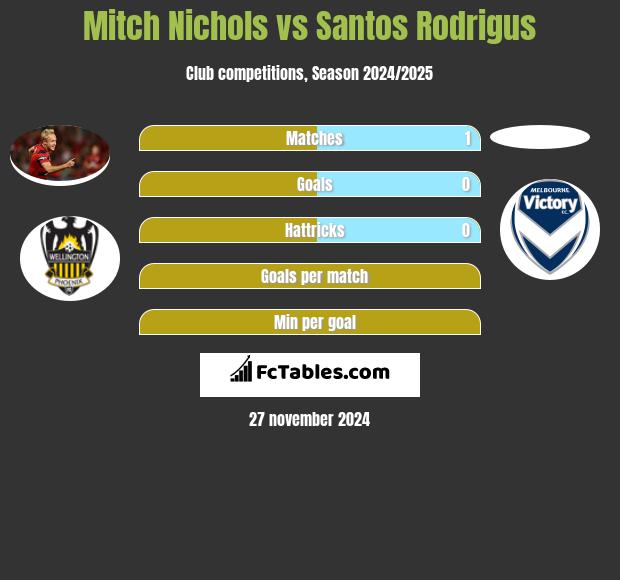 Mitch Nichols vs Santos Rodrigus h2h player stats