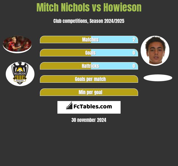 Mitch Nichols vs Howieson h2h player stats