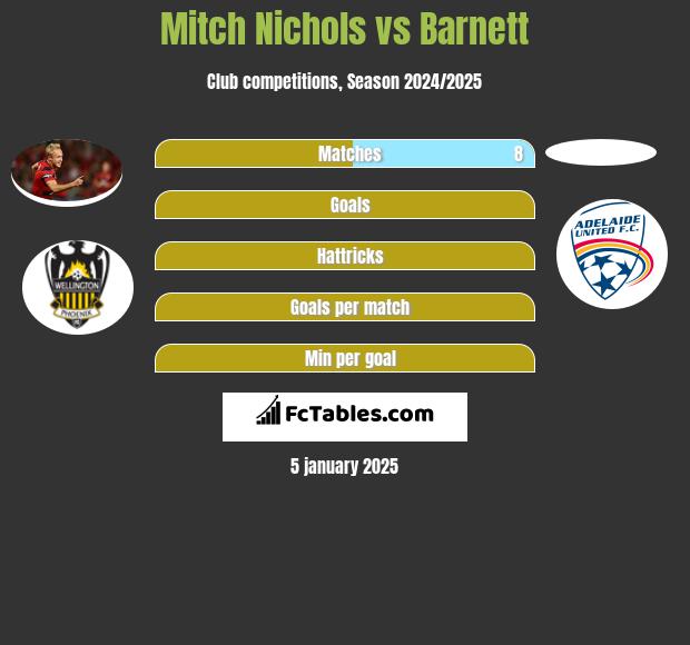 Mitch Nichols vs Barnett h2h player stats