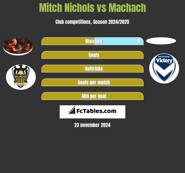 Mitch Nichols vs Machach h2h player stats