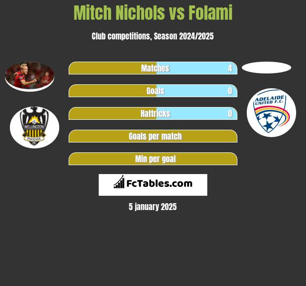 Mitch Nichols vs Folami h2h player stats