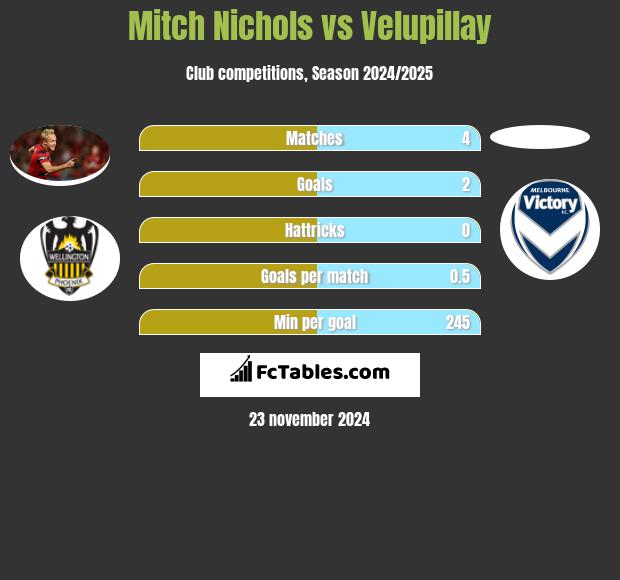 Mitch Nichols vs Velupillay h2h player stats