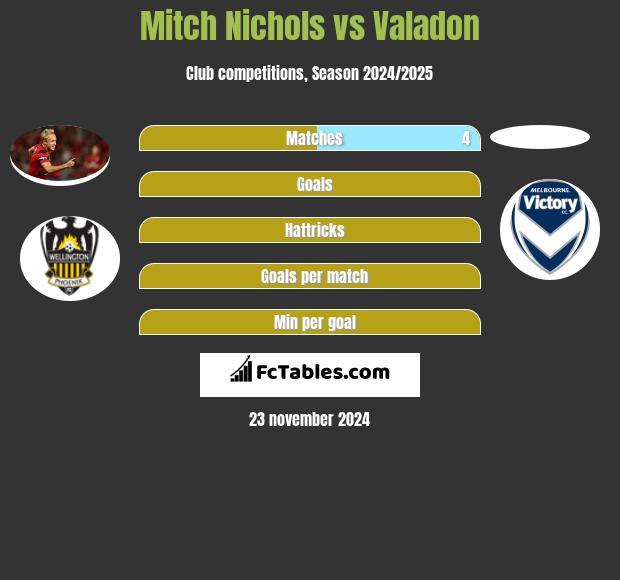 Mitch Nichols vs Valadon h2h player stats