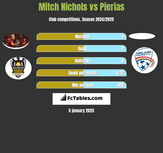 Mitch Nichols vs Pierias h2h player stats