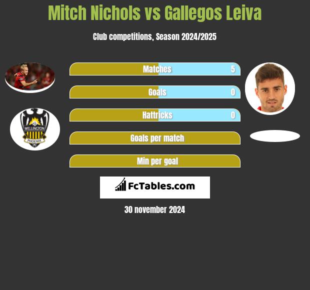 Mitch Nichols vs Gallegos Leiva h2h player stats