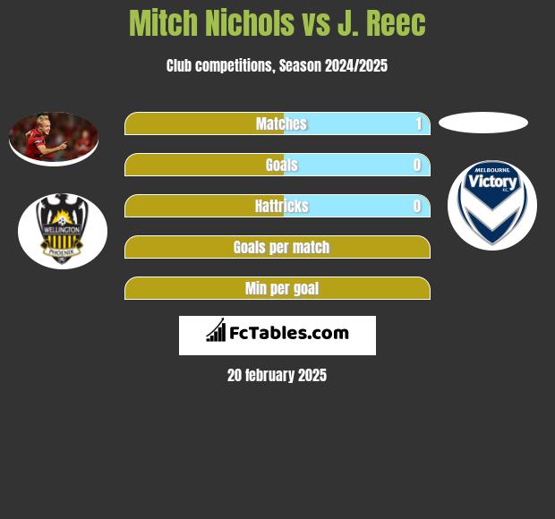 Mitch Nichols vs J. Reec h2h player stats